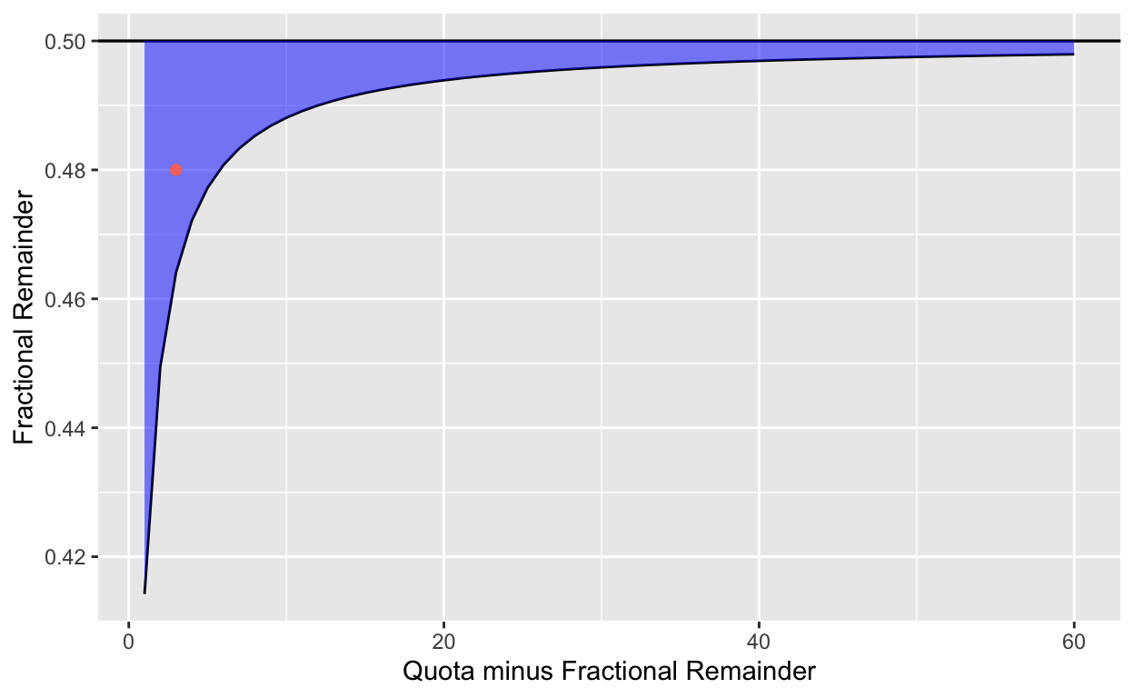 Rounding thresholds for Webster and Huntington-Hill methods.  Quotas with fractional remainders in the shaded region are rounded *down* for Webster and *up* for Huntington-Hill, the method currently in use. The red dot places our example of a 3.48 quota.  The shaded region on the left shows the small-state bias in  Huntington-Hill.
