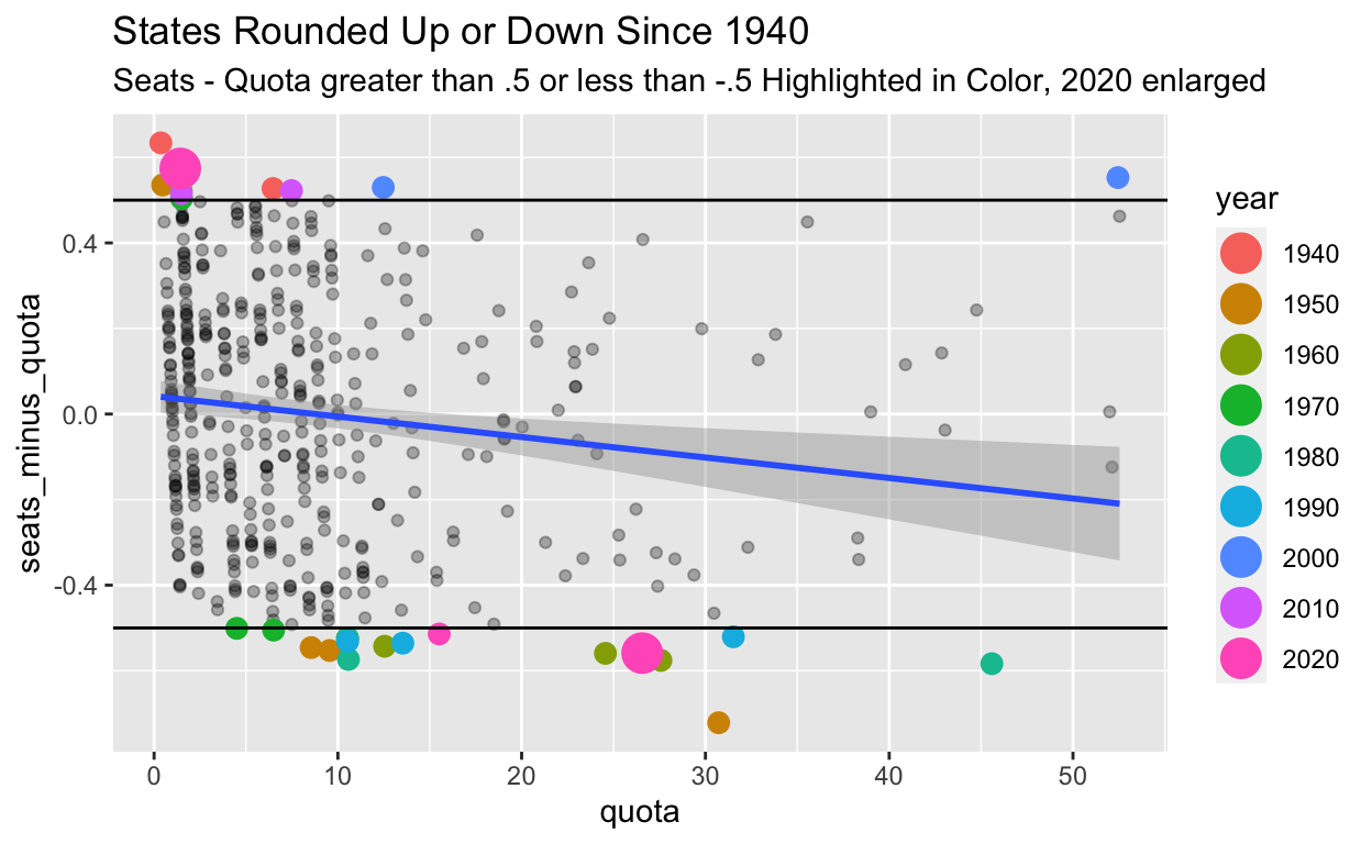 State quotas vs. fractional remainder of seat allocations.  Positive seats-minus-quota means the formula rounded up, and negative seats-minus-quota means it rounded down. The beneficiaries of a significantly positive rounding are less populous states.