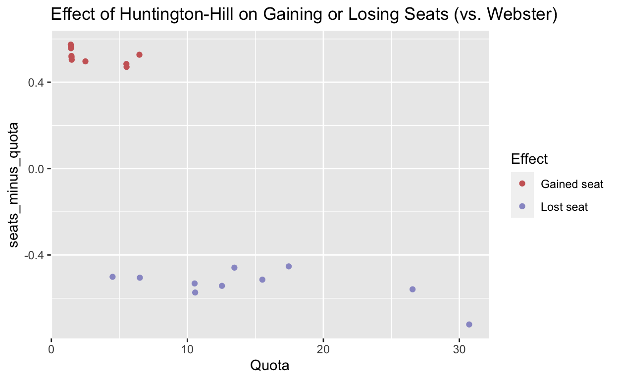Instances since 1940 when Huntington-Hill and Webster assign different results by state and year